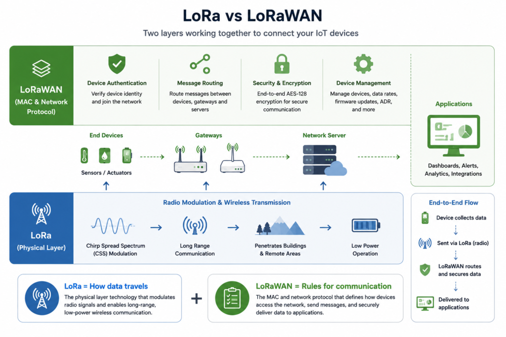 LoRa-vs-LoRaWAN-overview-diagram