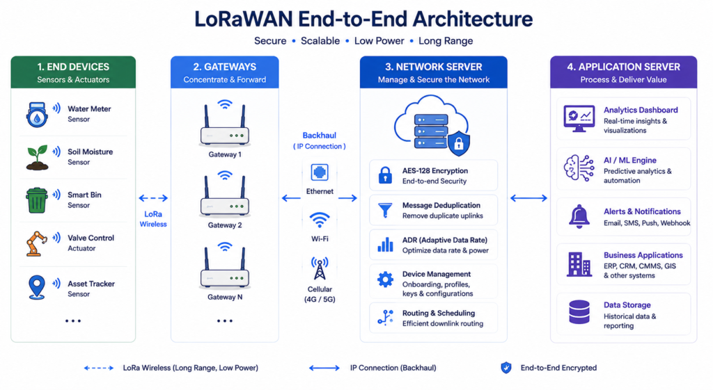 LoRaWAN-End-to-End-Architecture-diagram