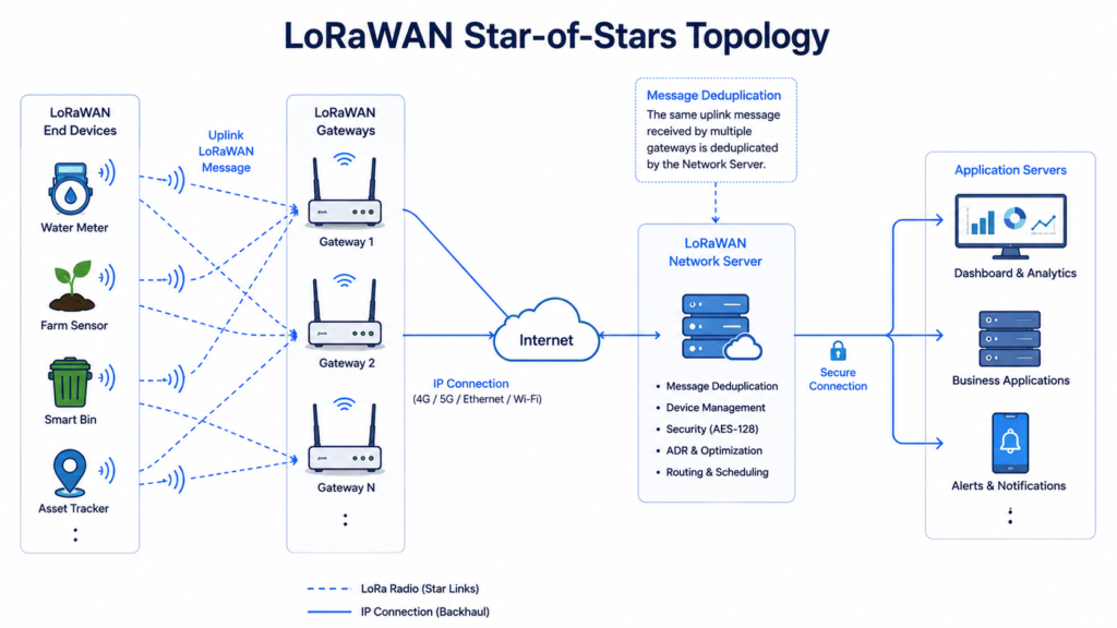 LoRaWAN-star-of-stars-topology-diagram